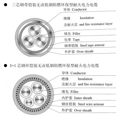 低煙無鹵電纜指不含鹵素