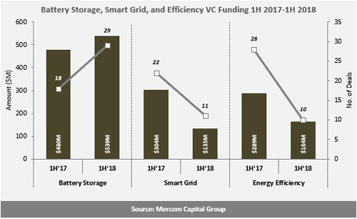 H1全球智網(wǎng)、能效、電池融資規(guī)劃降至24億美元